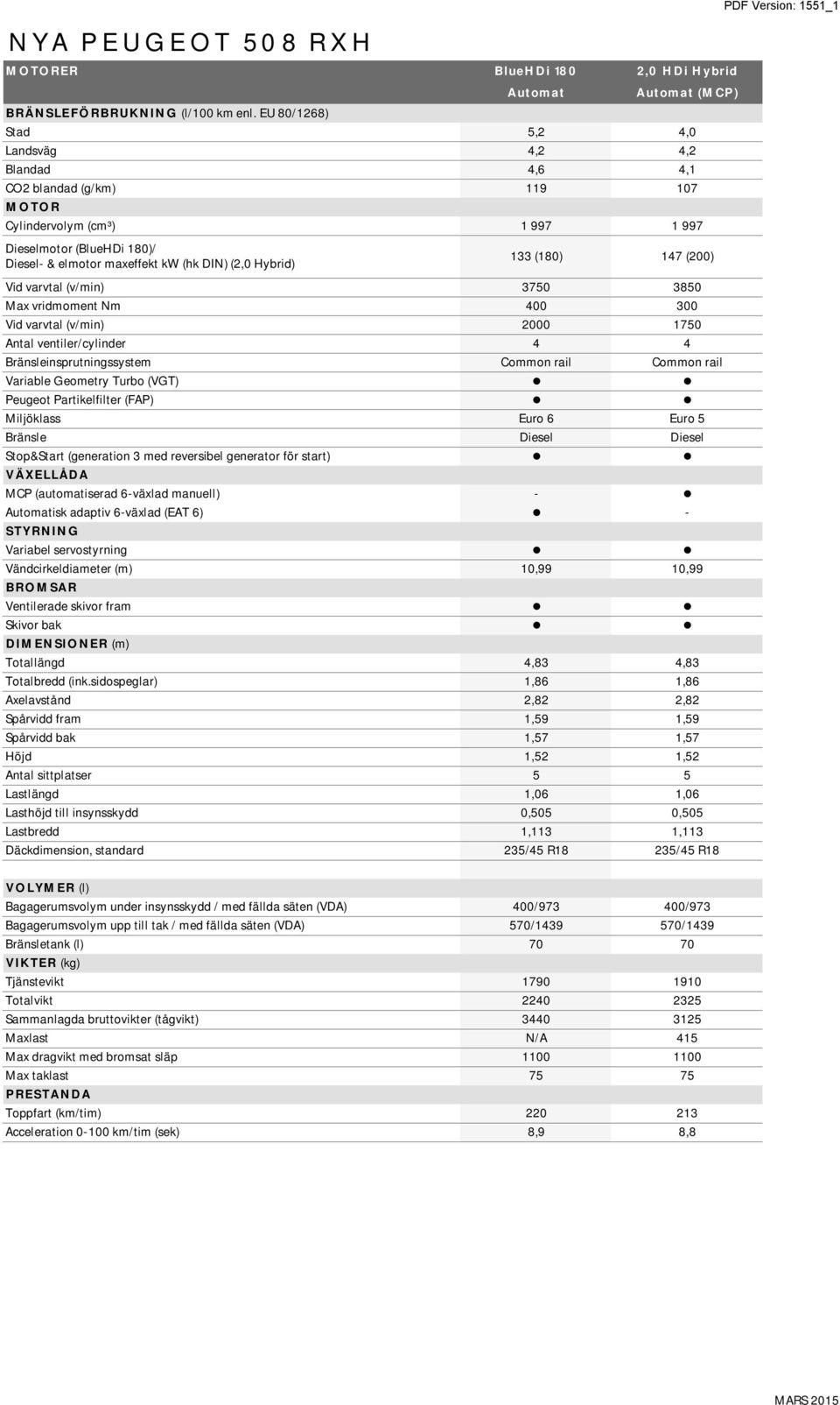 kw (hk DIN) (2,0 Hybrid) 133 (180) 147 (200) Vid varvtal (v/min) 3750 3850 Max vridmoment Nm 400 300 Vid varvtal (v/min) 2000 1750 Antal ventiler/cylinder 4 4 Bränsleinsprutningssystem Common rail