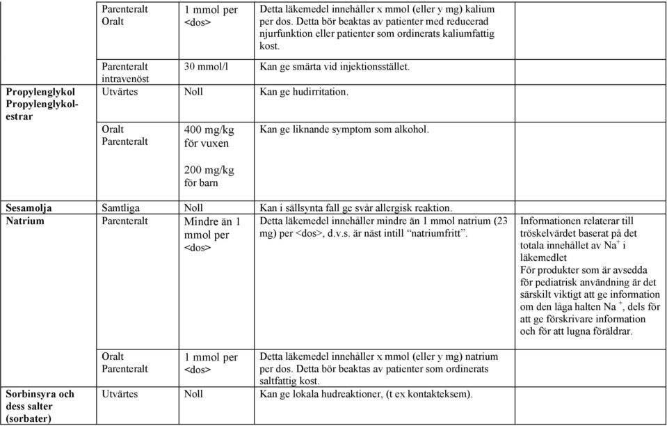200 mg/kg för barn Sesamolja Samtliga Kan i sällsynta fall ge svår allergisk reaktion. Natrium Mindre än 1 mmol per <dos> Detta läkemedel innehåller mindre än 1 mmol natrium (23 mg) per <dos>, d.v.s. är näst intill natriumfritt.