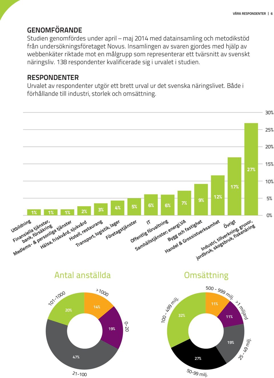RESPONDENTER Urvalet av respondenter utgör ett brett urval ur det svenska näringslivet. Både i förhållande till industri, storlek och omsättning.