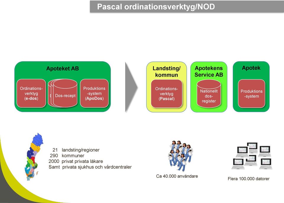 (Pascal) Nationellt dosregister Produktions -system 21 landsting/regioner 290 kommuner 2000