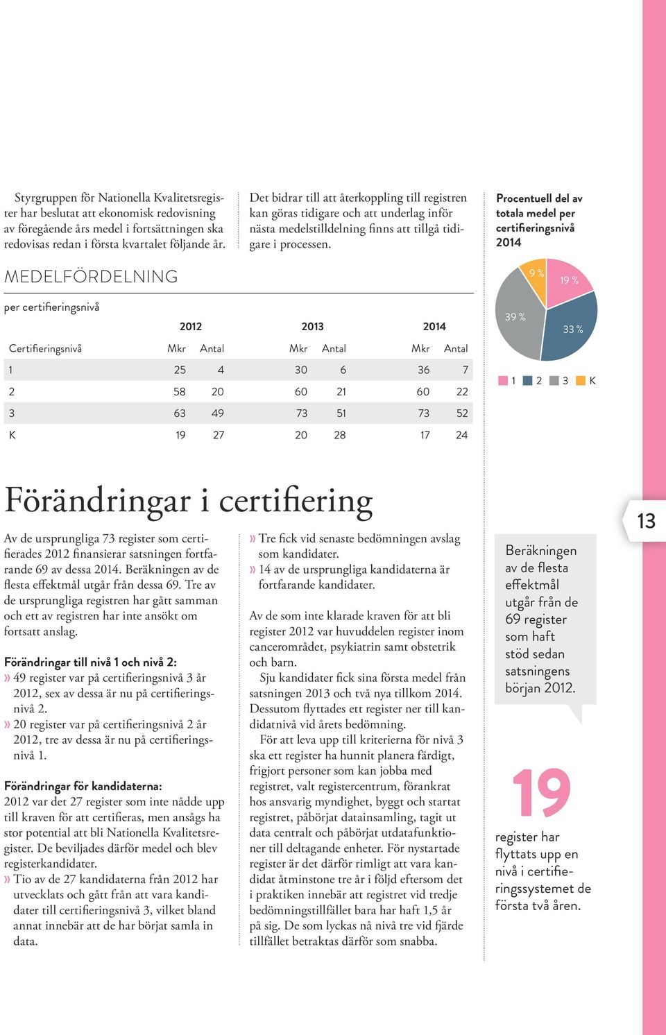 Procentuell del av totala medel per certifieringsnivå 2014 MEDELFÖRDELNING 9 % 19 % per certifieringsnivå 2012 2013 2014 Certifierings nivå Mkr Antal Mkr Antal Mkr Antal 39 % 33 % 1 25 4 30 6 36 7 2