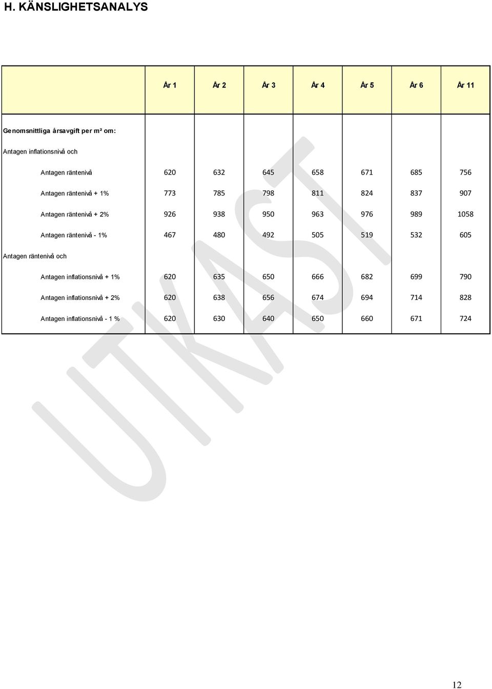 976 989 1058 Antagen räntenivå - 1% 467 480 492 505 519 532 605 Antagen räntenivå och Antagen inflationsnivå + 1% 620 635 650