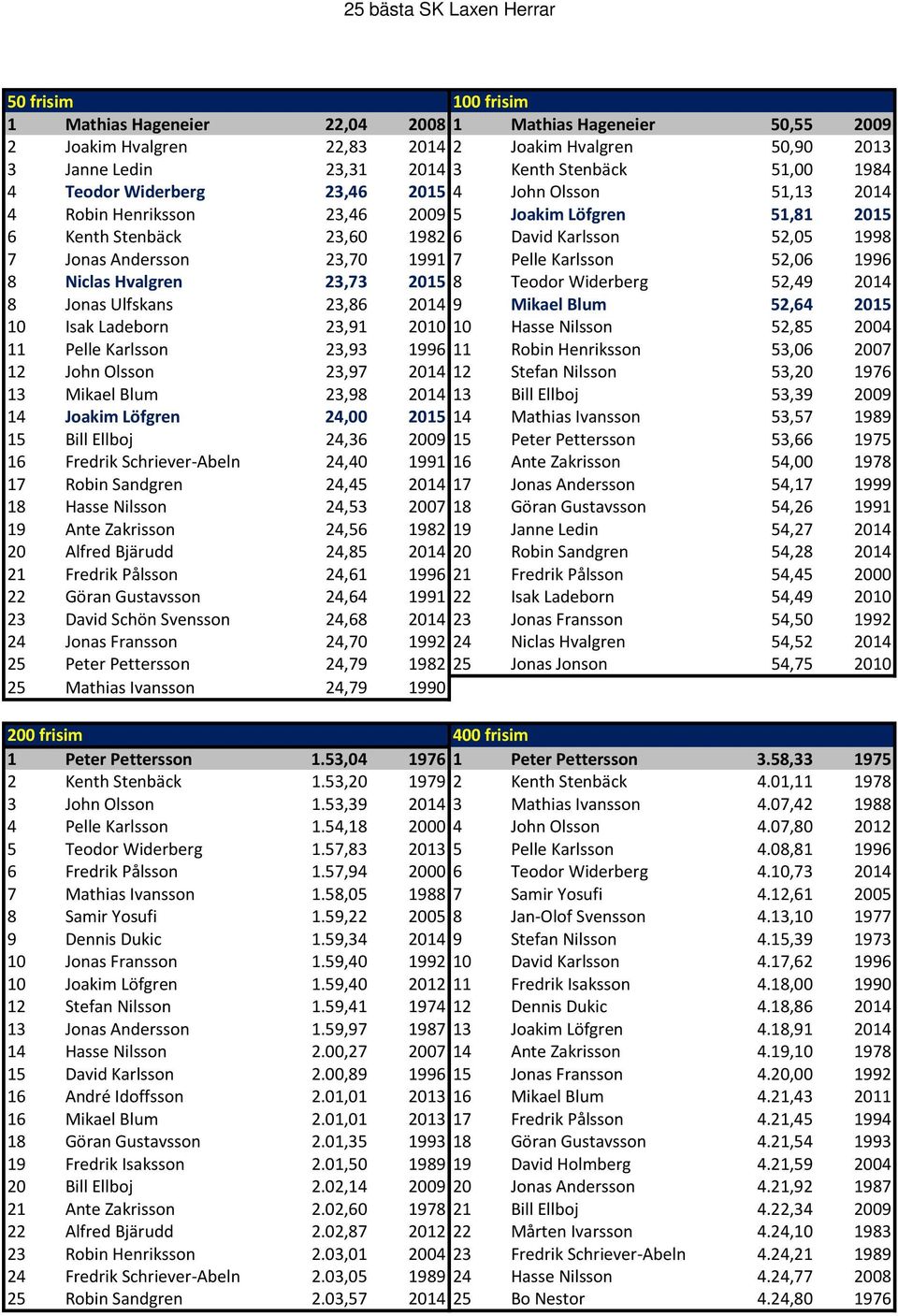 Pelle Karlsson 52,06 1996 8 Niclas Hvalgren 23,73 2015 8 Teodor Widerberg 52,49 2014 8 Jonas Ulfskans 23,86 2014 9 Mikael Blum 52,64 2015 10 Isak Ladeborn 23,91 2010 10 Hasse Nilsson 52,85 2004 11