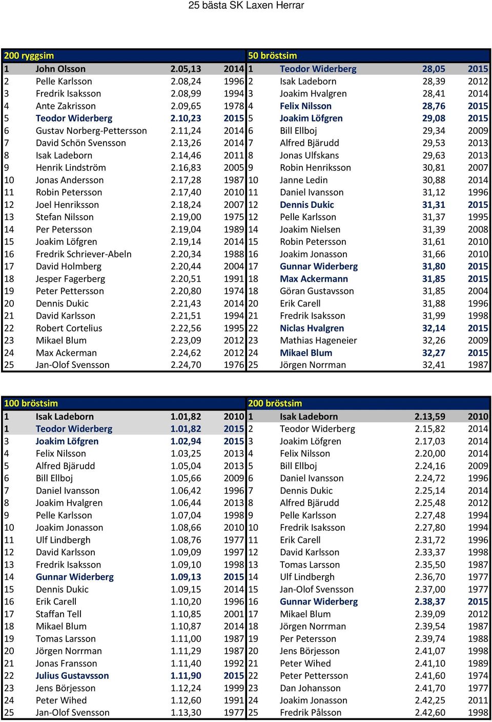 11,24 2014 6 Bill Ellboj 29,34 2009 7 David Schön Svensson 2.13,26 2014 7 Alfred Bjärudd 29,53 2013 8 Isak Ladeborn 2.14,46 2011 8 Jonas Ulfskans 29,63 2013 9 Henrik Lindström 2.