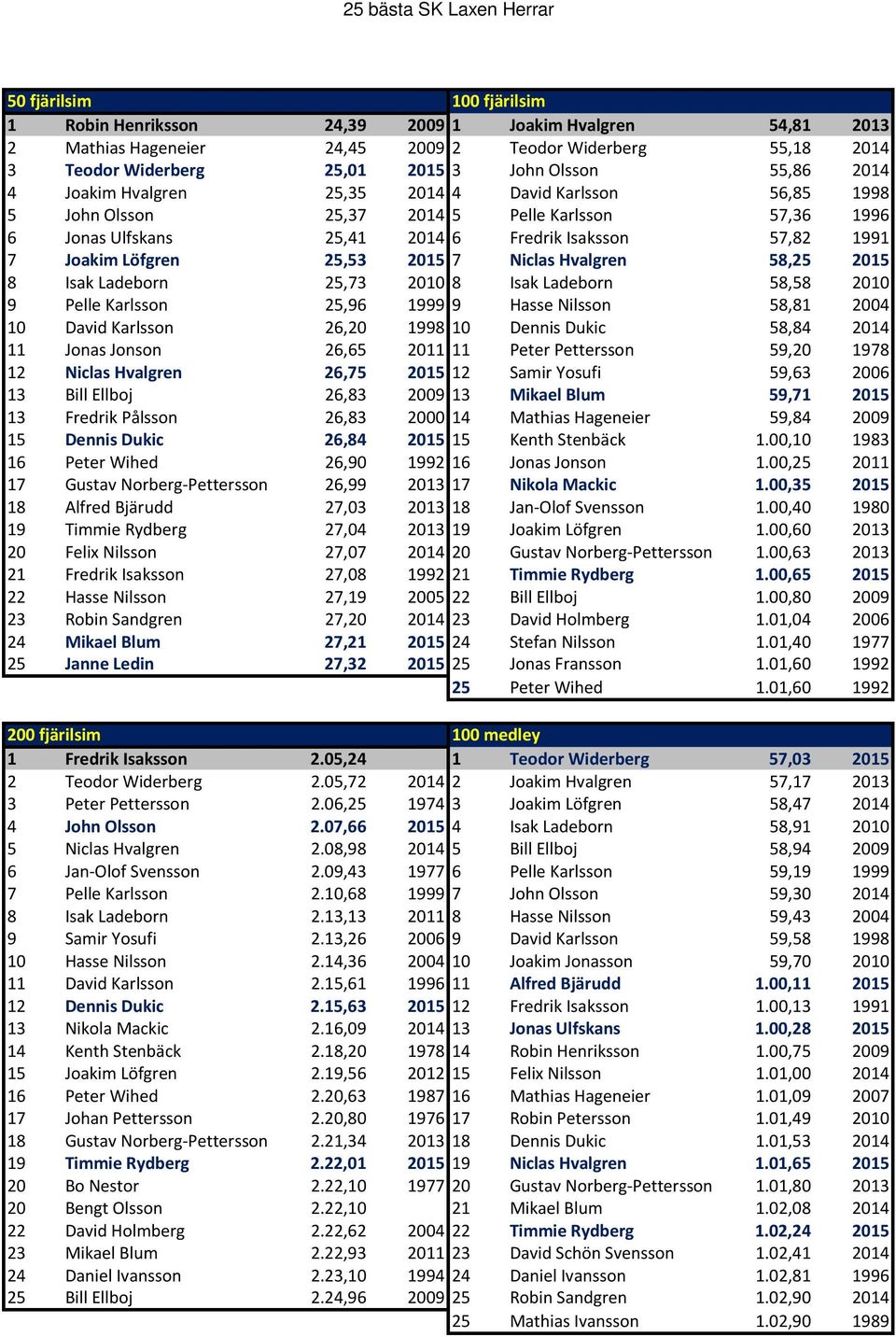 2015 7 Niclas Hvalgren 58,25 2015 8 Isak Ladeborn 25,73 2010 8 Isak Ladeborn 58,58 2010 9 Pelle Karlsson 25,96 1999 9 Hasse Nilsson 58,81 2004 10 David Karlsson 26,20 1998 10 Dennis Dukic 58,84 2014