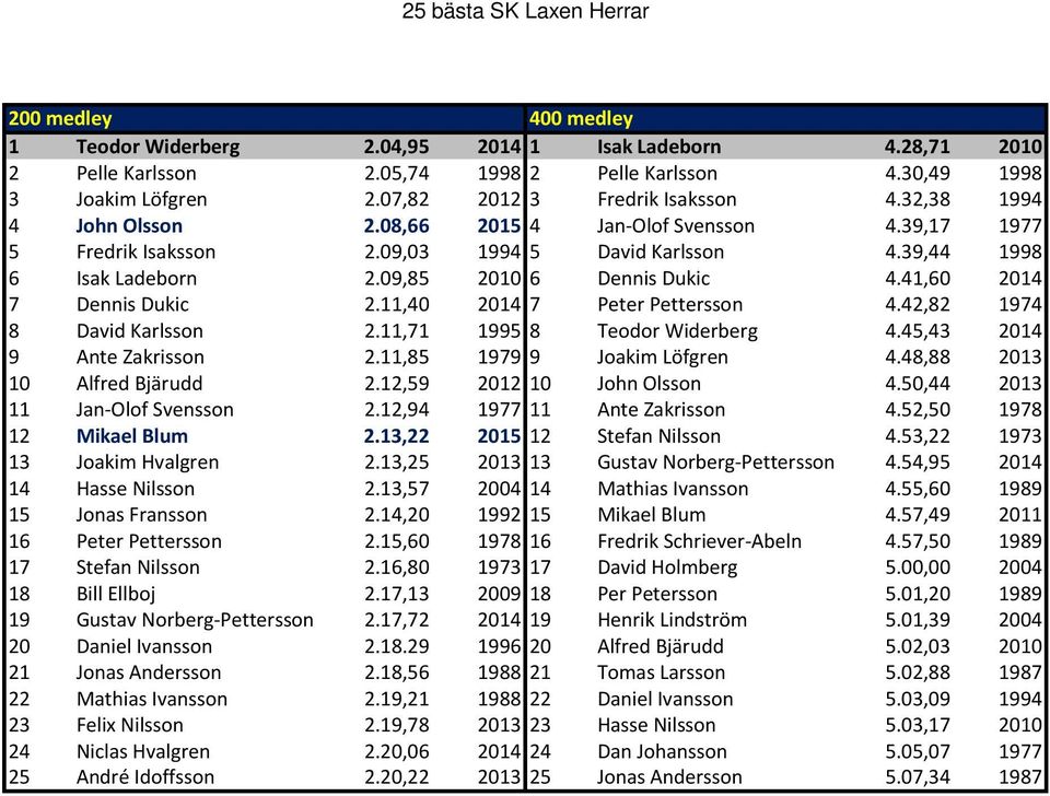 41,60 2014 7 Dennis Dukic 2.11,40 2014 7 Peter Pettersson 4.42,82 1974 8 David Karlsson 2.11,71 1995 8 Teodor Widerberg 4.45,43 2014 9 Ante Zakrisson 2.11,85 1979 9 Joakim Löfgren 4.