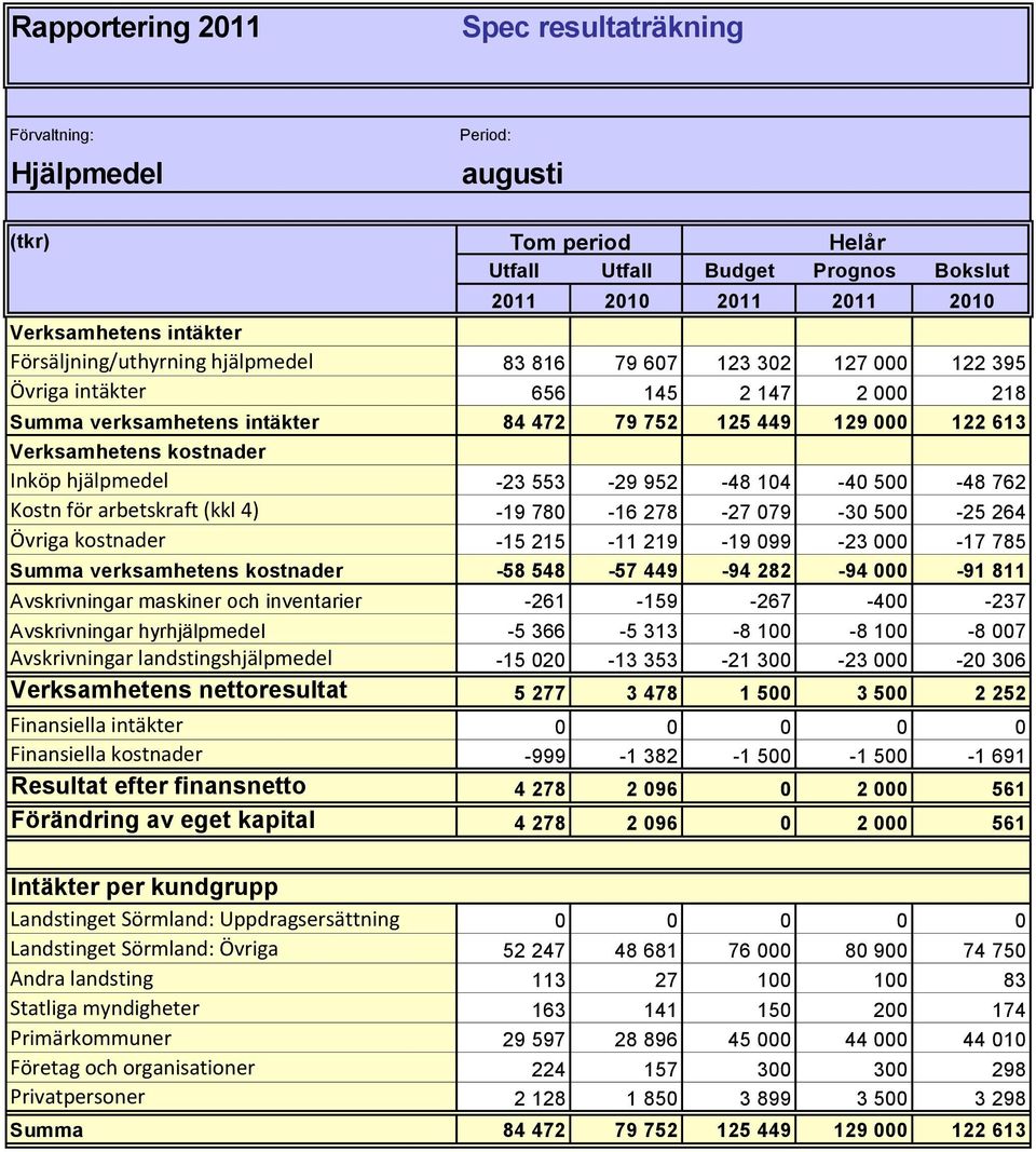 kostnader Inköp hjälpmedel -23 553-29 952-48 104-40 500-48 762 Kostn för arbetskraft (kkl 4) -19 780-16 278-27 079-30 500-25 264 Övriga kostnader -15 215-11 219-19 099-23 000-17 785 Summa