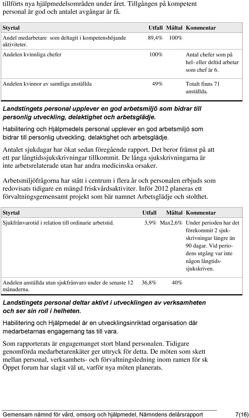 Landstingets personal upplever en god arbetsmiljö som bidrar till personlig utveckling, delaktighet och arbetsglädje.