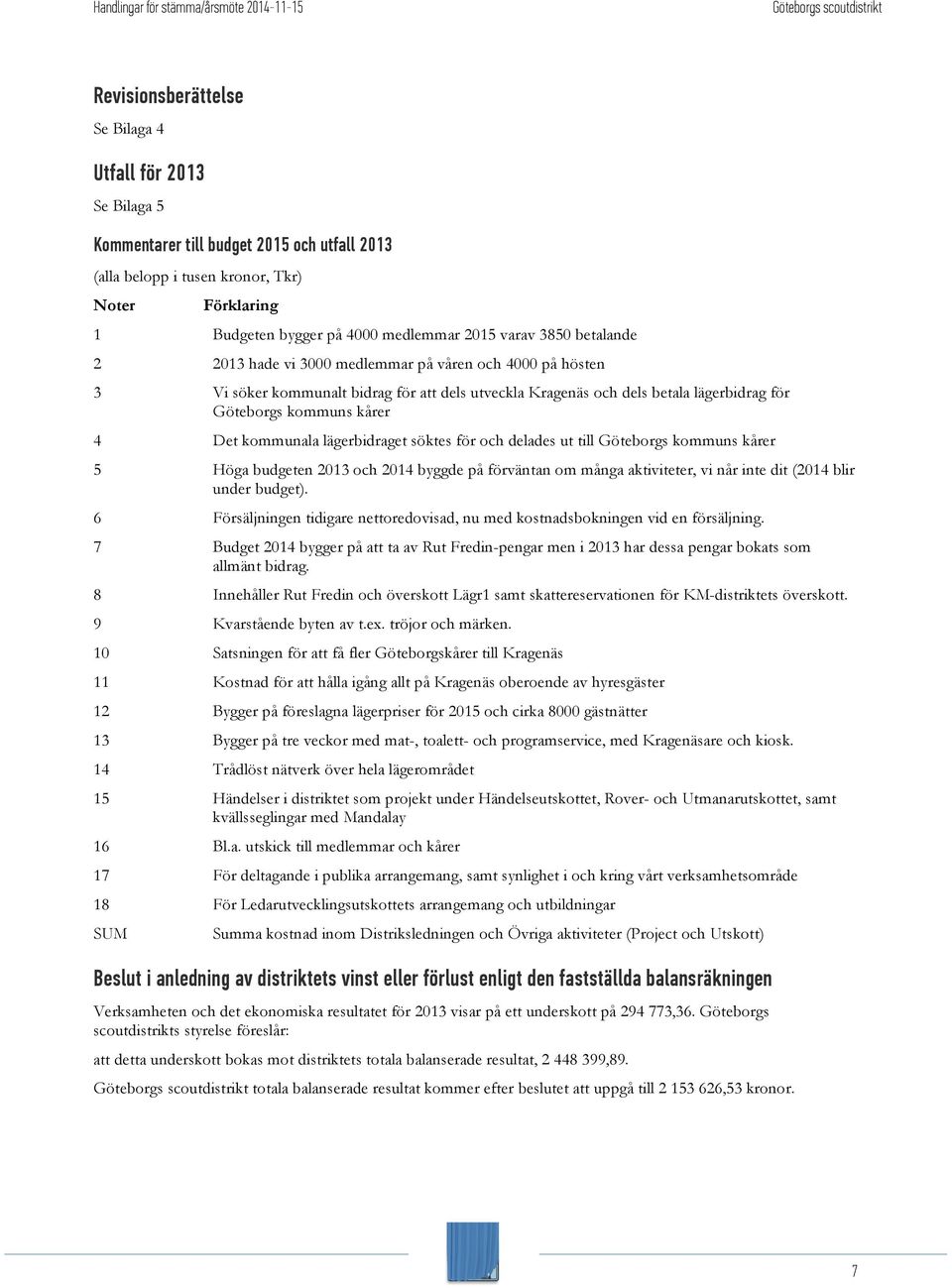 kommunala lägerbidraget söktes för och delades ut till Göteborgs kommuns kårer 5 Höga budgeten 2013 och 2014 byggde på förväntan om många aktiviteter, vi når inte dit (2014 blir under budget).