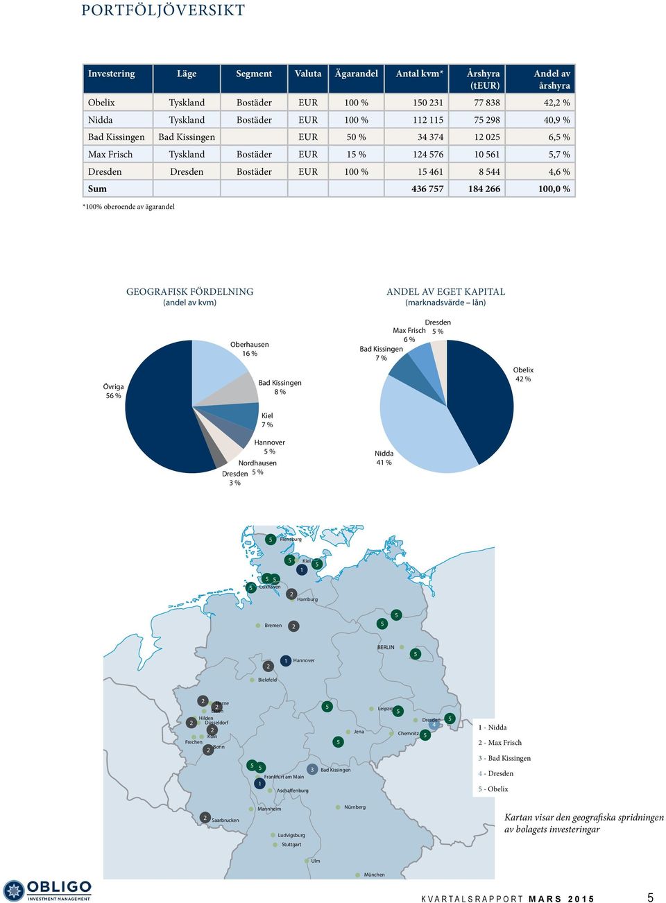 oberoende av ägarandel geografisk fördelning (andel av kvm) AndeL Av eget kapital (marknadsvärde lån) Övriga 6 % 16+8+7+++3+6 4+41+7+6+4 Oberhausen 16 % Bad Kissingen 8 % Kiel 7 % Hannover %