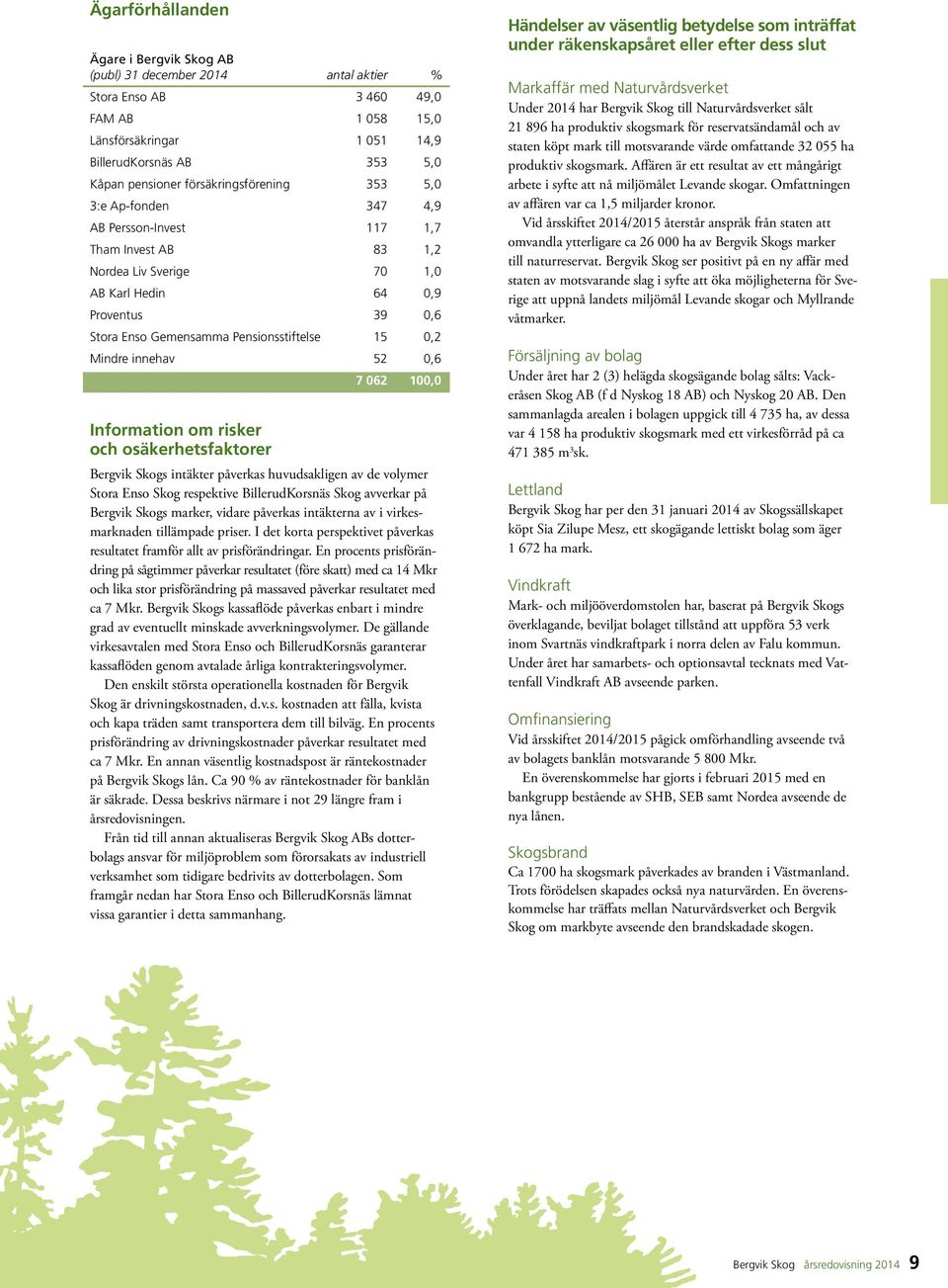 Pensionsstiftelse 15 0,2 Mindre innehav 52 0,6 7 062 100,0 Information om risker och osäkerhetsfaktorer Bergvik Skogs intäkter påverkas huvudsakligen av de volymer Stora Enso Skog respektive
