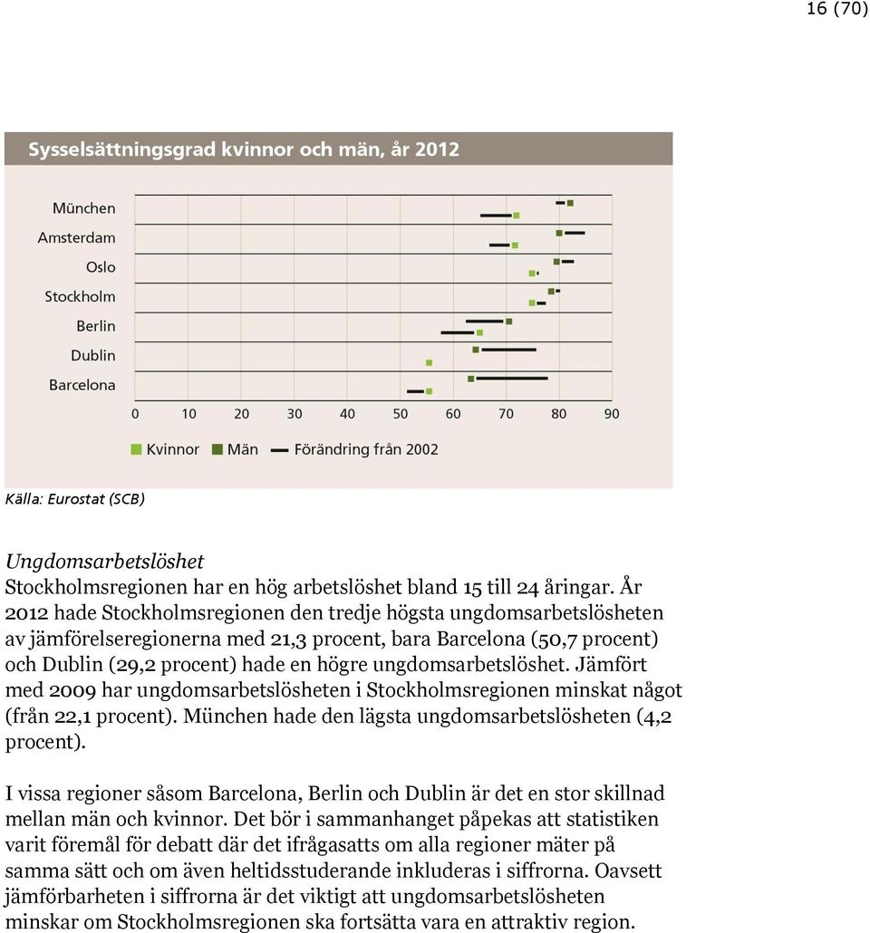 ungdomsarbetslöshet. Jämfört med 2009 har ungdomsarbetslösheten i Stockholmsregionen minskat något (från 22,1 procent). München hade den lägsta ungdomsarbetslösheten (4,2 procent).