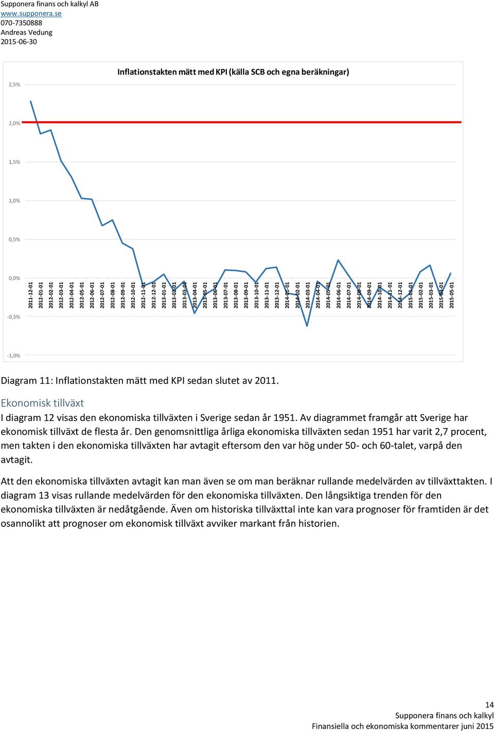 2014-12-01 2015-01-01 2015-02-01 2015-03-01 2015-04-01 2015-05-01 AB 2,5% Inflationstakten mätt med KPI (källa SCB och egna beräkningar) 2,0% 1,5% 1,0% 0,5% 0,0% -0,5% -1,0% Diagram 11: