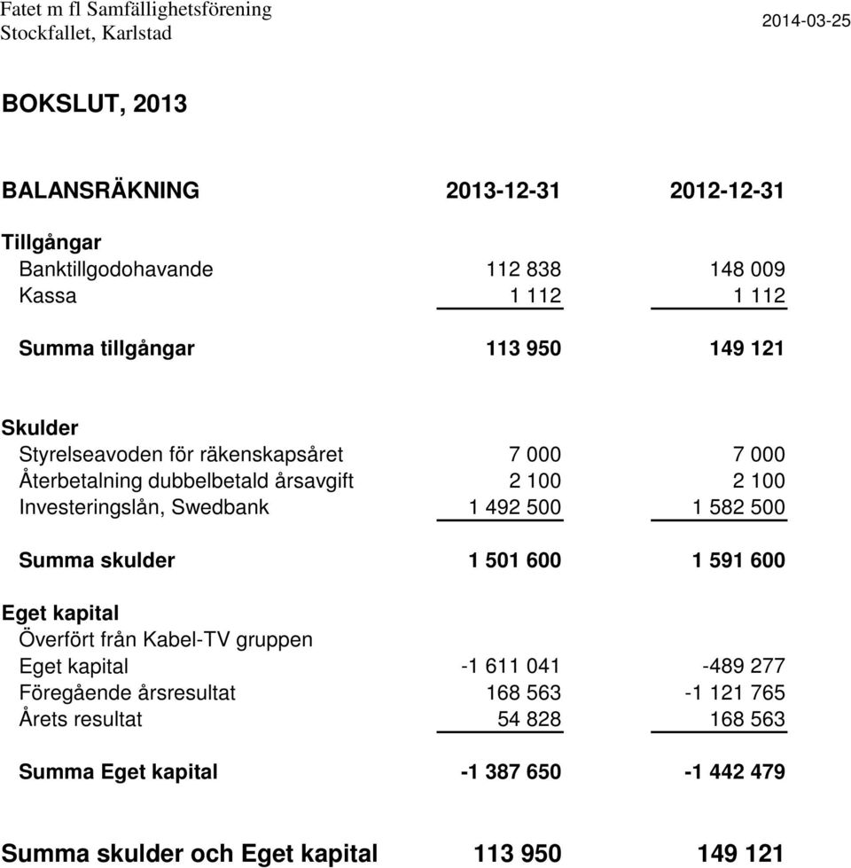 Swedbank 2 100 1 492 500 2 100 1 582 500 Summa skulder Eget kapital Överfört från Kabel-TV gruppen Eget kapital Föregående årsresultat Årets resultat