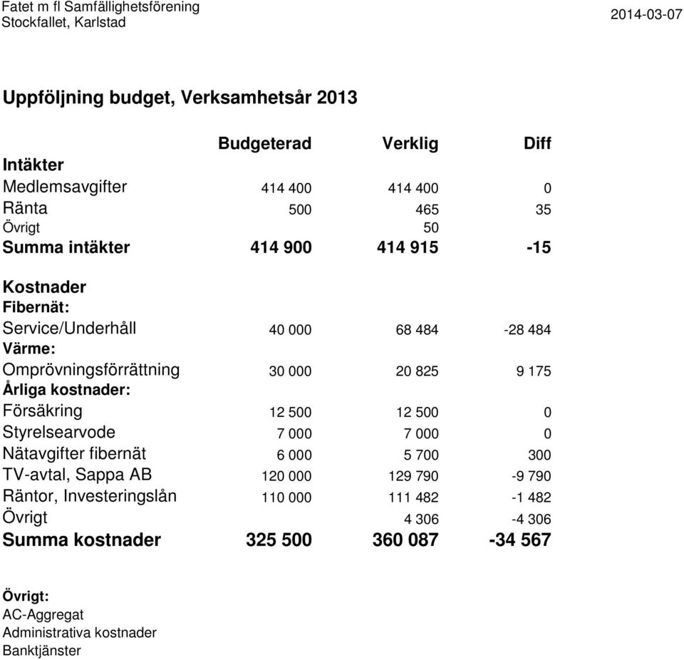 Försäkring 40 000 30 000 68 484 20 825-28 484 9 175 0 Styrelsearvode 7 000 7 000 0 Nätavgifter fibernät 6 000 5 700 300 TV-avtal, Sappa AB 120 000 129