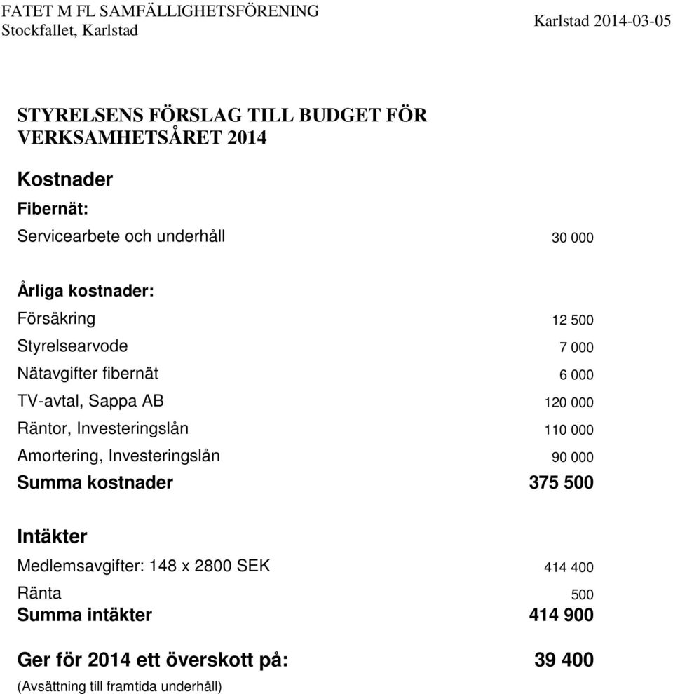 Amortering, Investeringslån Summa kostnader 7 000 6 000 TV-avtal, Sappa AB 120 000 110 000 90 000 375 500 Intäkter