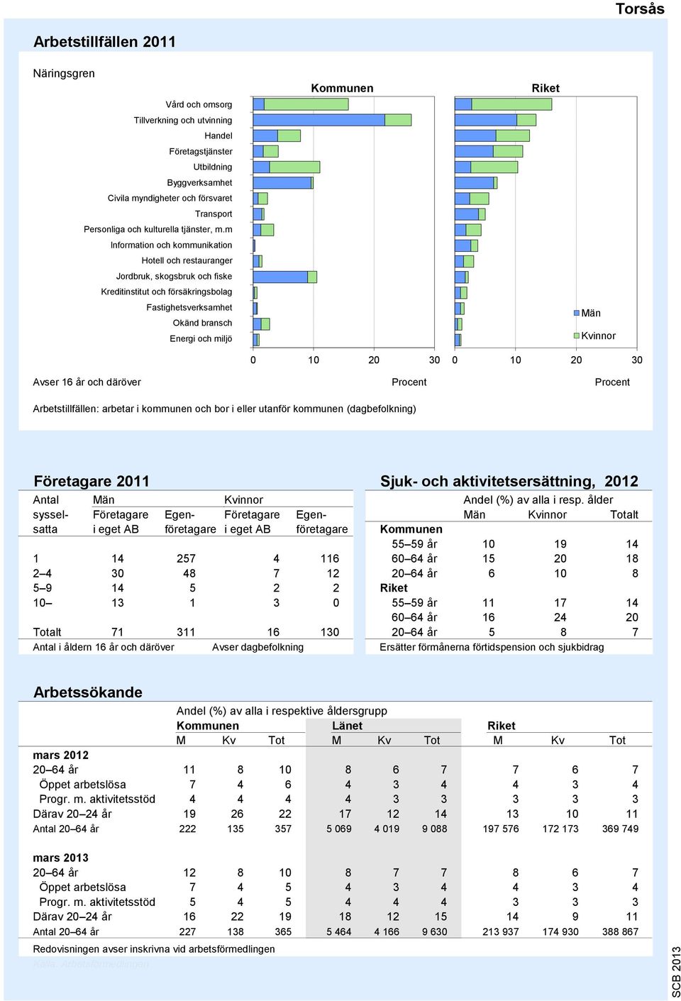 m Information och kommunikation Hotell och restauranger Jordbruk, skogsbruk och fiske Kreditinstitut och försäkringsbolag Fastighetsverksamhet Okänd bransch Energi och miljö 9 7 6 5 4 3 2 1 0 10 20