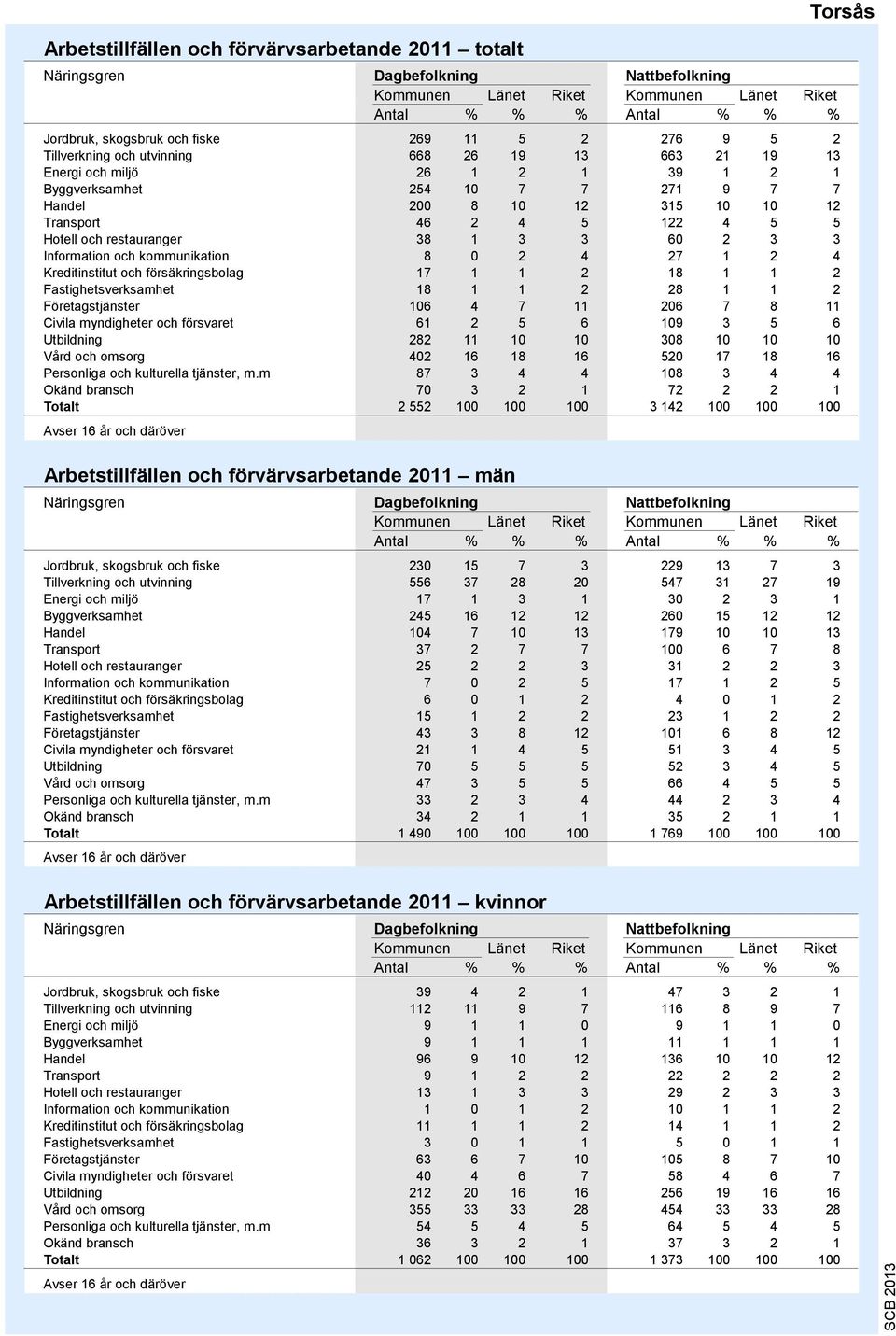 2 3 3 Information och kommunikation 0 2 4 27 1 2 4 Kreditinstitut och försäkringsbolag 17 1 1 2 1 1 1 2 Fastighetsverksamhet 1 1 1 2 2 1 1 2 Företagstjänster 106 4 7 11 206 7 11 Civila myndigheter