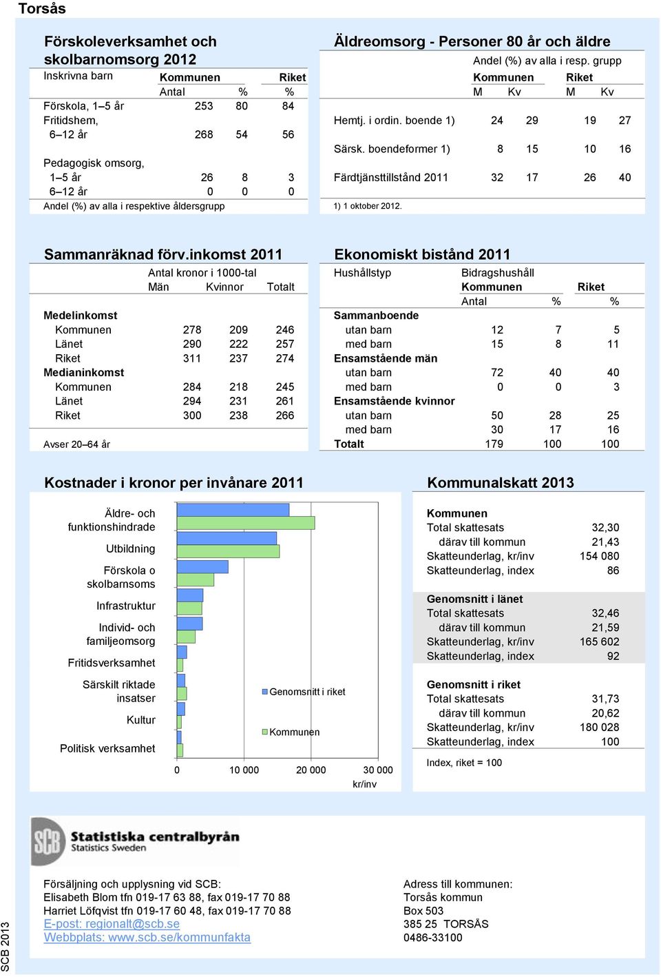 Källa: Skolverket Äldreomsorg - Personer år och äldre Källa: SoS och Trafikanalys Sammanräknad förv.inkomst 2011 Ekonomiskt bistånd 2011 Andel (%) av alla i resp.