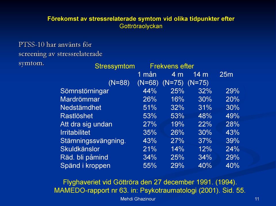 Rastlöshet 53% 53% 48% 49% Att dra sig undan 27% 19% 22% 28% Irritabilitet 35% 26% 30% 43% Stämningssvängning. 43% 27% 37% 39% Skuldkänslor 21% 14% 12% 24% Räd.