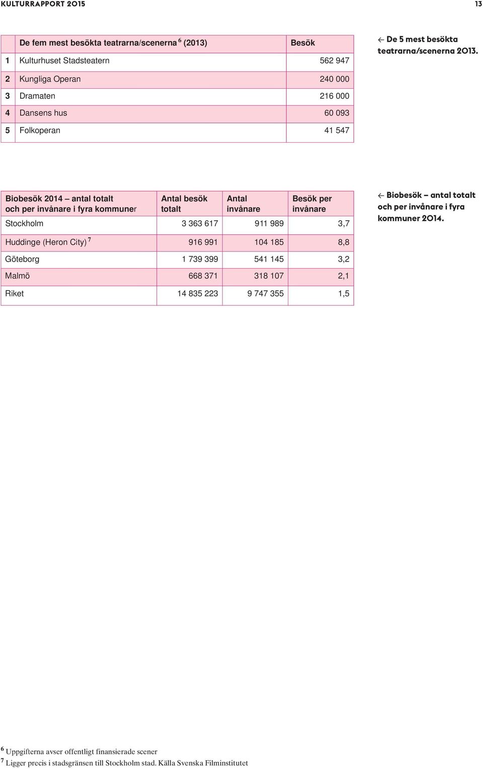 invånare Besök per invånare Stockholm 3 363 617 911 989 3,7 Biobesök antal totalt och per invånare i fyra kommuner 2014.