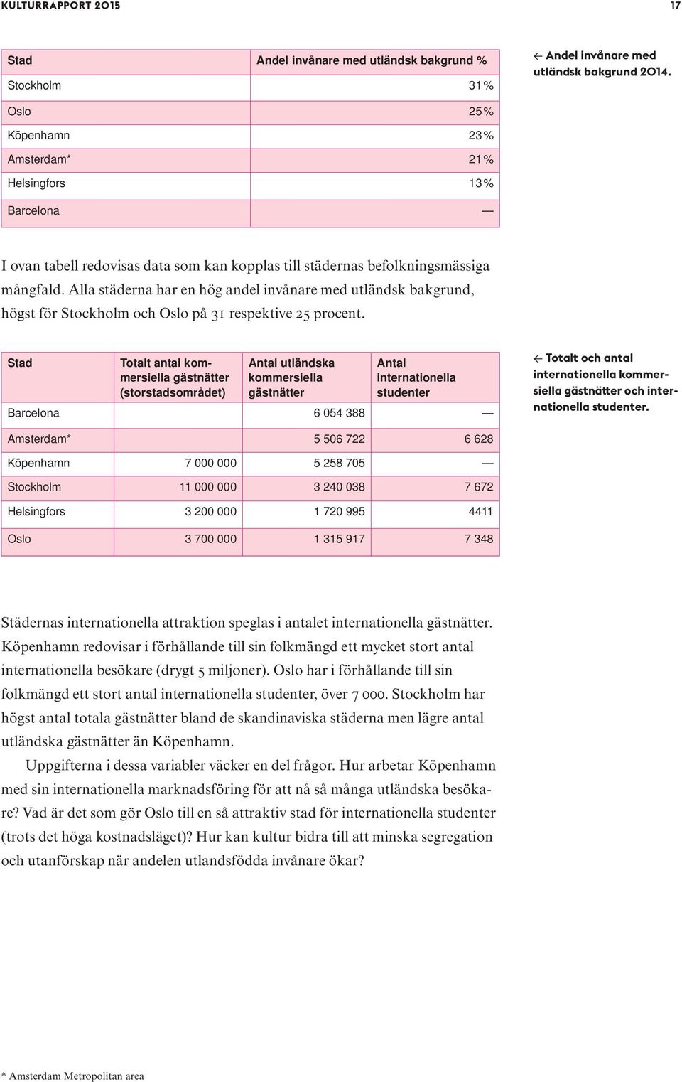 Alla städerna har en hög andel invånare med utländsk bakgrund, högst för Stockholm och Oslo på 31 respektive 25 procent.