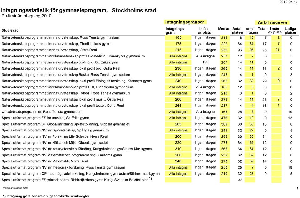 gymnasium Alla intagna Alla intagna 250 12 7 0 5 Naturvetenskapsprogrammet inr naturvetenskap profil Bild, S:t Eriks gymn Alla intagna 195 207 14 14 0 0 Naturvetenskapsprogrammet inr naturvetenskap