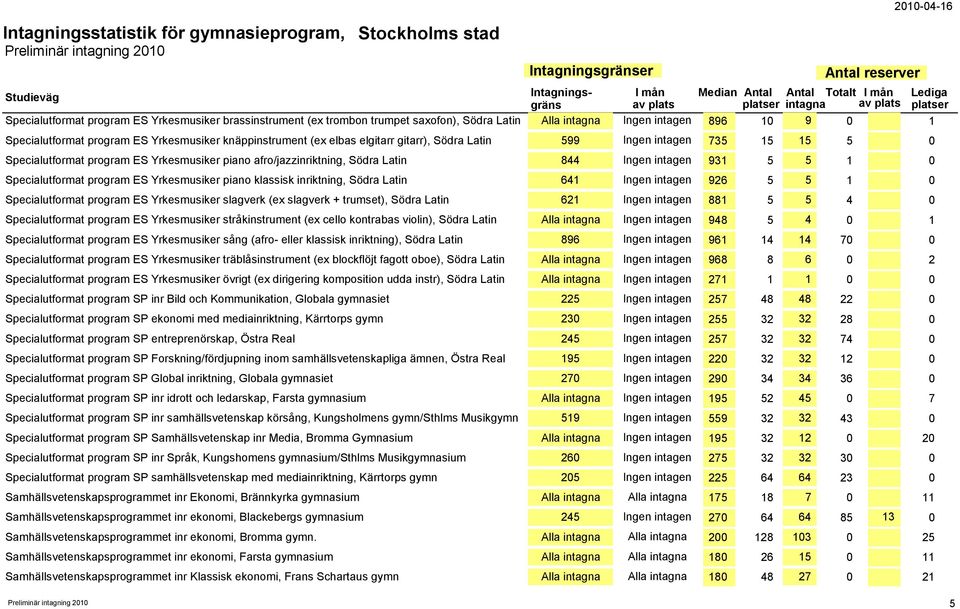 931 5 5 1 0 Specialutformat program ES Yrkesmusiker piano klassisk inriktning, Södra Latin 641 Ingen intagen 926 5 5 1 0 Specialutformat program ES Yrkesmusiker slagverk (ex slagverk + trumset),