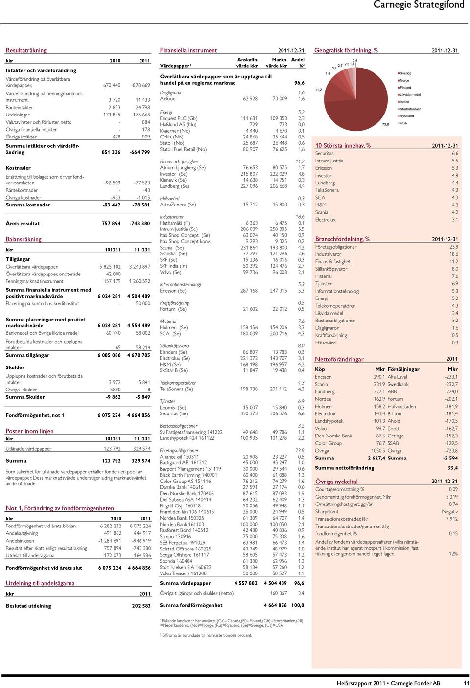 Kostnader Ersättning till bolaget som driver fondverksamheten -92 509-77 523 Räntekostnader - -43 Övriga kostnader -933-1 015 Summa kostnader -93 442-78 581 Årets resultat 757 894-743 380