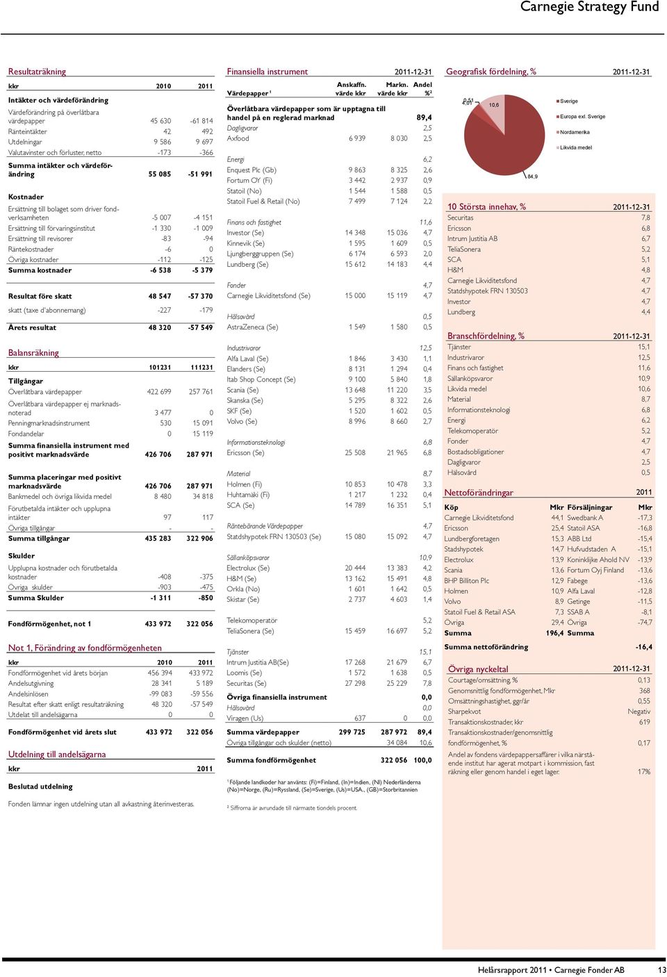 till revisorer -83-94 Räntekostnader -6 0 Övriga kostnader -112-125 Summa kostnader -6 538-5 379 Resultat före skatt 48 547-57 370 skatt (taxe d'abonnemang) -227-179 Årets resultat 48 320-57 549