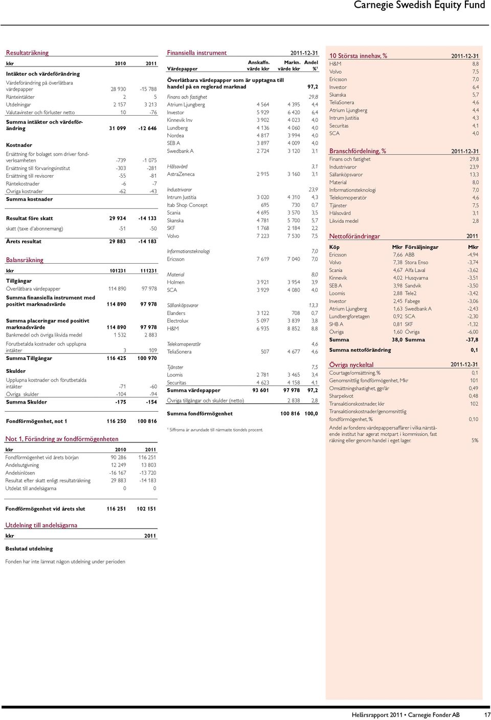 till revisorer -55-81 Räntekostnader -6-7 Övriga kostnader -62-43 Summa kostnader Resultat före skatt 29 934-14 133 skatt (taxe d'abonnemang) -51-50 Årets resultat 29 883-14 183 Balansräkning kkr