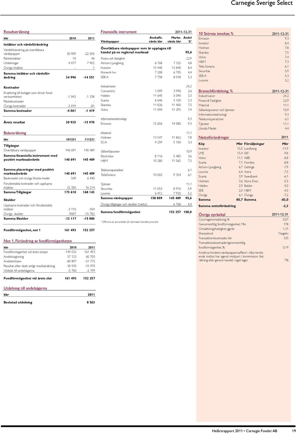 resultat 30 935-15 970 Balansräkning kkr 101231 111231 Tillgångar Överlåtbara värdepapper 140 691 145 489 Summa finansiella instrument med positivt marknadsvärde 140 691 145 489 Summa placeringar med