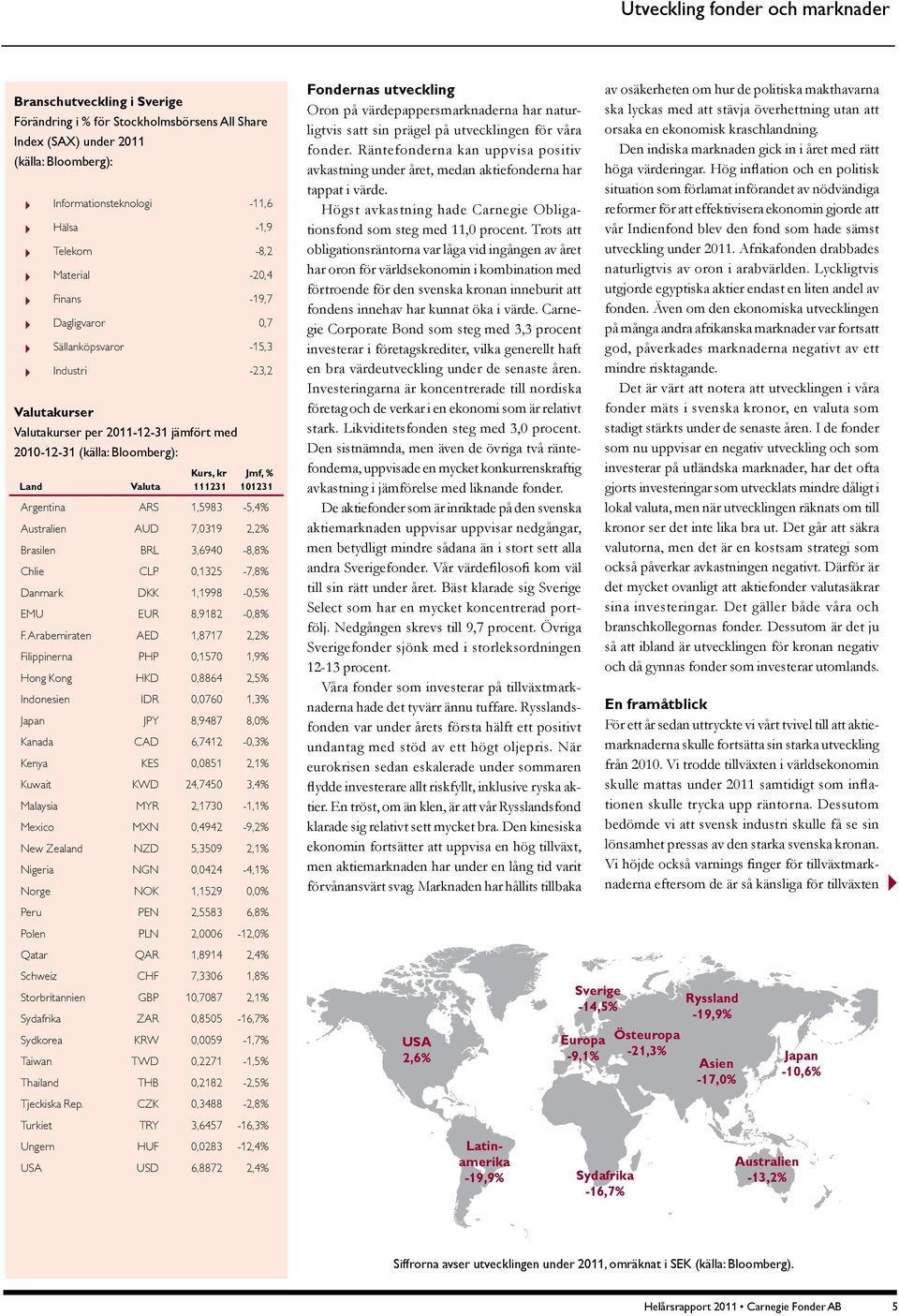 Jmf, % Land Valuta 111231 101231 Argentina ARS 1,5983-5,4% Australien AUD 7,0319 2,2% Brasilen BRL 3,6940-8,8% Chlie CLP 0,1325-7,8% Danmark DKK 1,1998-0,5% EMU EUR 8,9182-0,8% F.
