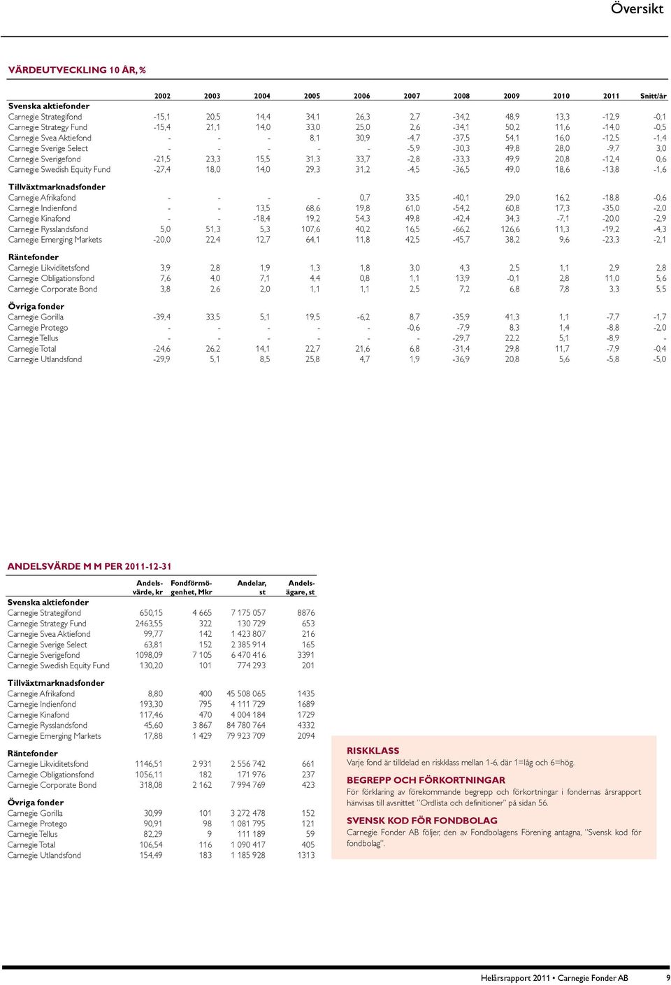 Carnegie Sverigefond -21,5 23,3 15,5 31,3 33,7-2,8-33,3 49,9 20,8-12,4 0,6 Carnegie Swedish Equity Fund -27,4 18,0 14,0 29,3 31,2-4,5-36,5 49,0 18,6-13,8-1,6 Tillväxtmarknadsfonder Carnegie