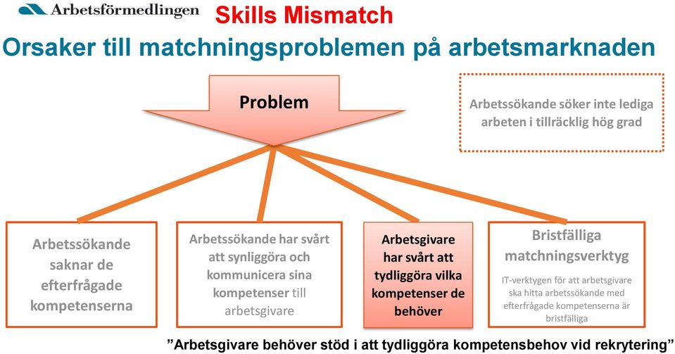 arbetsgivare Arbetsgivare har svårt att tydliggöra vilka kompetenser de behöver Bristfälliga matchningsverktyg IT-verktygen för att