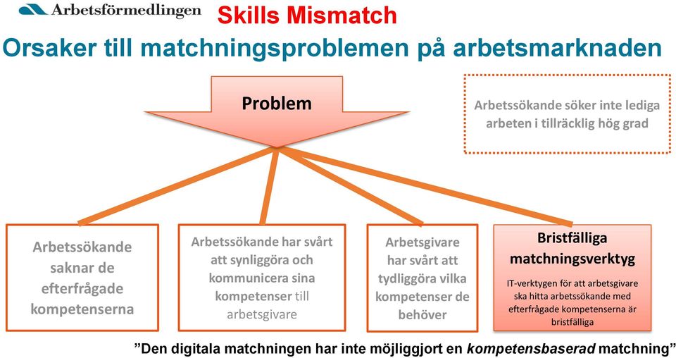 arbetsgivare Arbetsgivare har svårt att tydliggöra vilka kompetenser de behöver Bristfälliga matchningsverktyg IT-verktygen för att