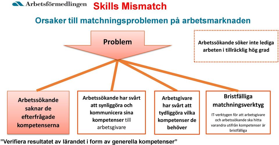 arbetsgivare Arbetsgivare har svårt att tydliggöra vilka kompetenser de behöver Bristfälliga matchningsverktyg IT-verktygen för att