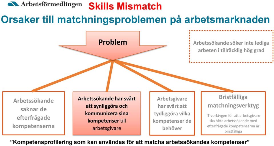 Arbetsgivare har svårt att tydliggöra vilka kompetenser de behöver Bristfälliga matchningsverktyg IT-verktygen för att arbetsgivare ska