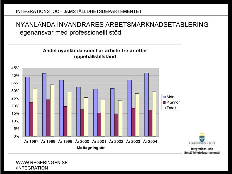 Män Kvinnor Totalt 10% 5% 0% År 1997 År 1998 År