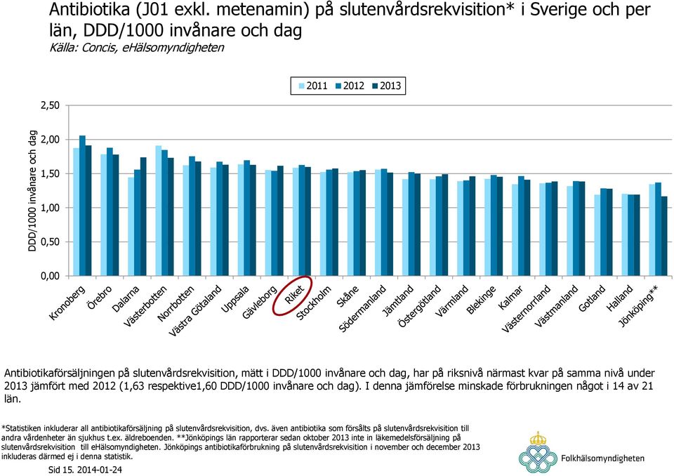 slutenvårdsrekvisition, mätt i DDD/1000 invånare och dag, har på riksnivå närmast kvar på samma nivå under 2013 jämfört med 2012 (1,63 respektive1,60 DDD/1000 invånare och dag).