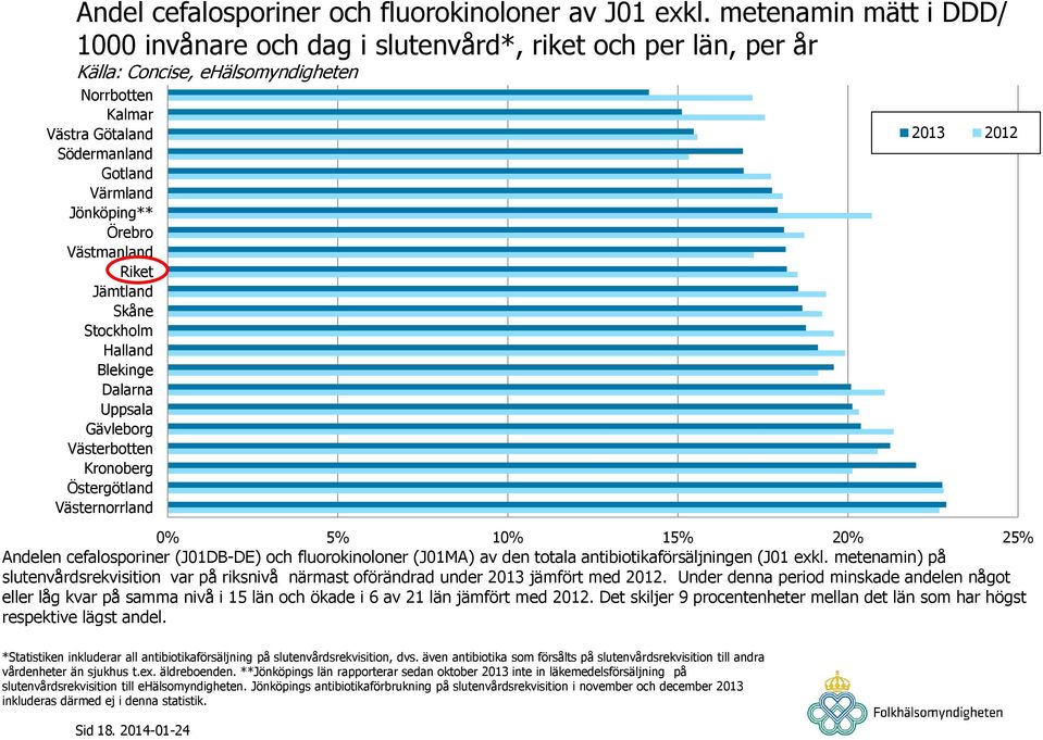 Skåne Stockholm Halland Blekinge Dalarna Uppsala Gävleborg Västerbotten Kronoberg Östergötland Västernorrland 2013 2012 0% 5% 10% 15% 20% 25% Andelen cefalosporiner (J01DB-DE) och fluorokinoloner