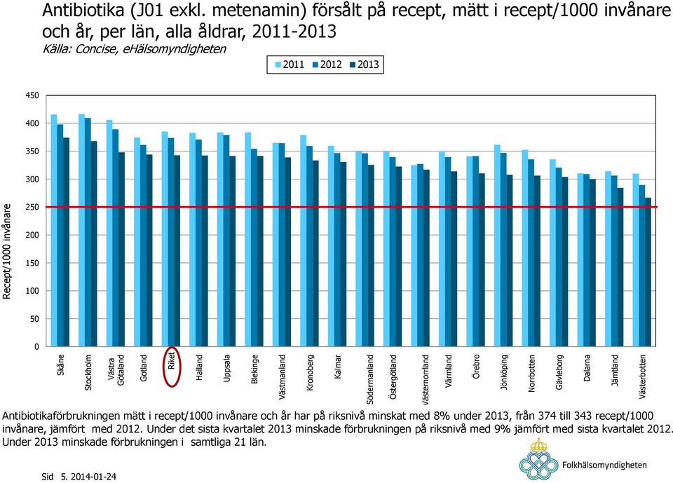 metenamin) försålt på recept, mätt i recept/1000 invånare och år, per län, alla åldrar, 2011-2013 2011 2012 2013 450 400 350 300 250 200 150 100 50 0 Antibiotikaförbrukningen mätt i