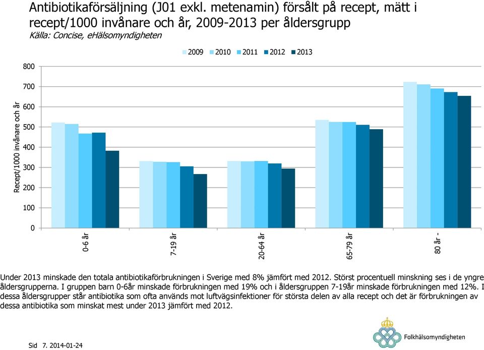 antibiotikaförbrukningen i Sverige med 8% jämfört med 2012. Störst procentuell minskning ses i de yngre åldersgrupperna.