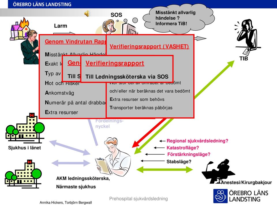 Utlarmning Typ av skadehändelse ambulans Till SOS Skadepanorama Till via Ledningssköterska RAKEL Behov av via SOS Hot och Risker sjukvårdsgrupp?