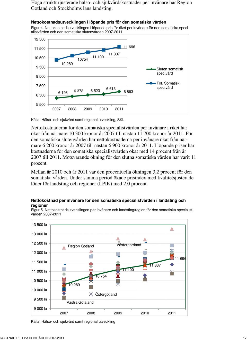 11 696 Sluten somatisk spec.vård 7 500 6 500 6 193 6 373 6 523 6 613 6 893 Tot. Somatisk spec.