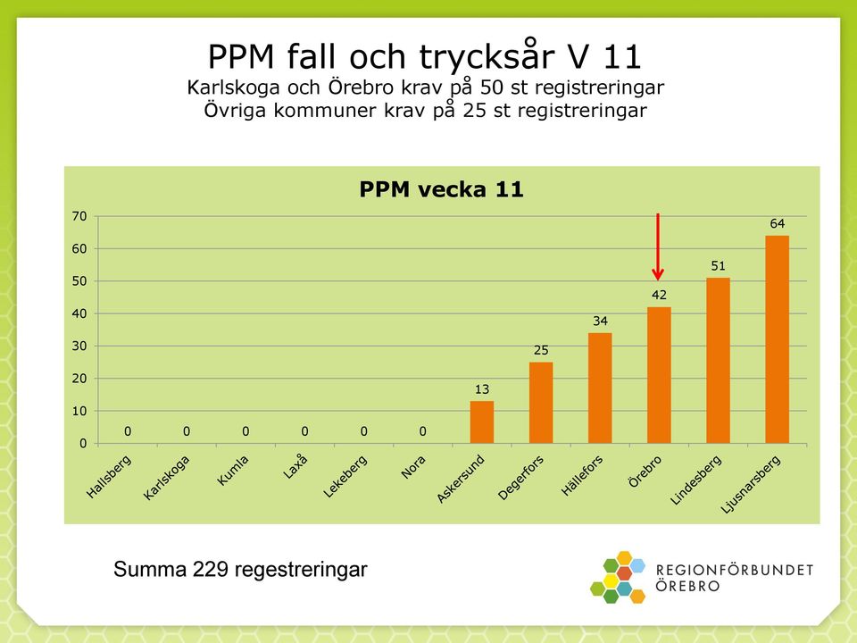 st registreringar 70 PPM vecka 11 64 60 50 40 34 42