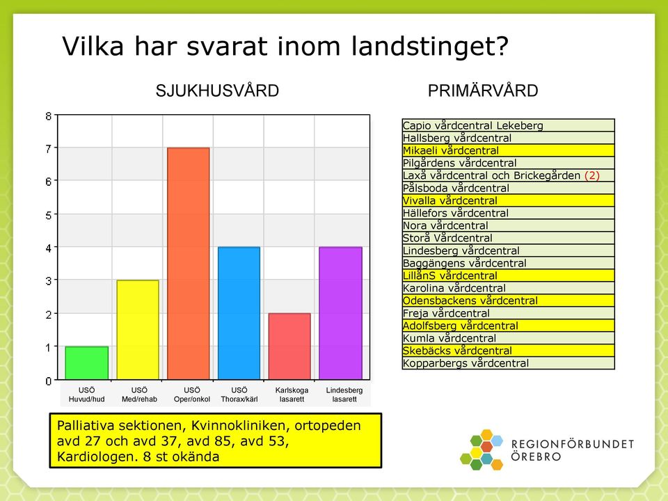 Vivalla vårdcentral Hällefors vårdcentral Nora vårdcentral Storå Vårdcentral Lindesberg vårdcentral Baggängens vårdcentral LillånS vårdcentral Karolina vårdcentral Odensbackens