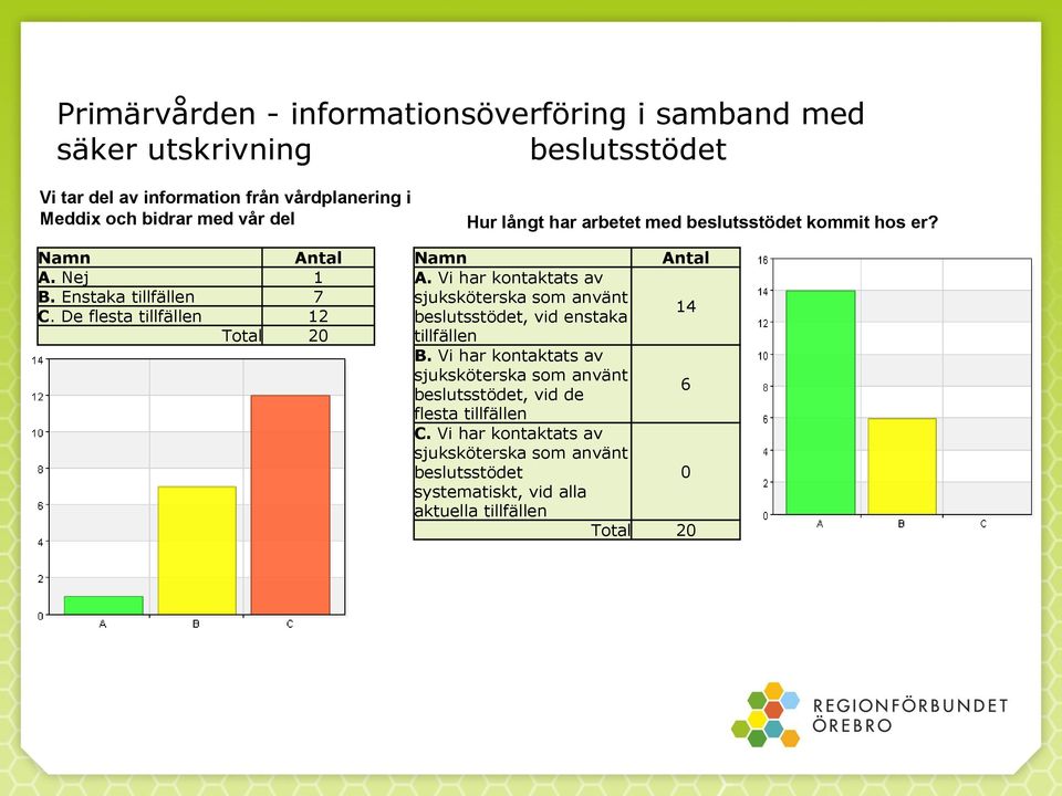De flesta tillfällen 12 Total 20 Namn Antal A. Vi har kontaktats av sjuksköterska som använt 14 beslutsstödet, vid enstaka tillfällen B.
