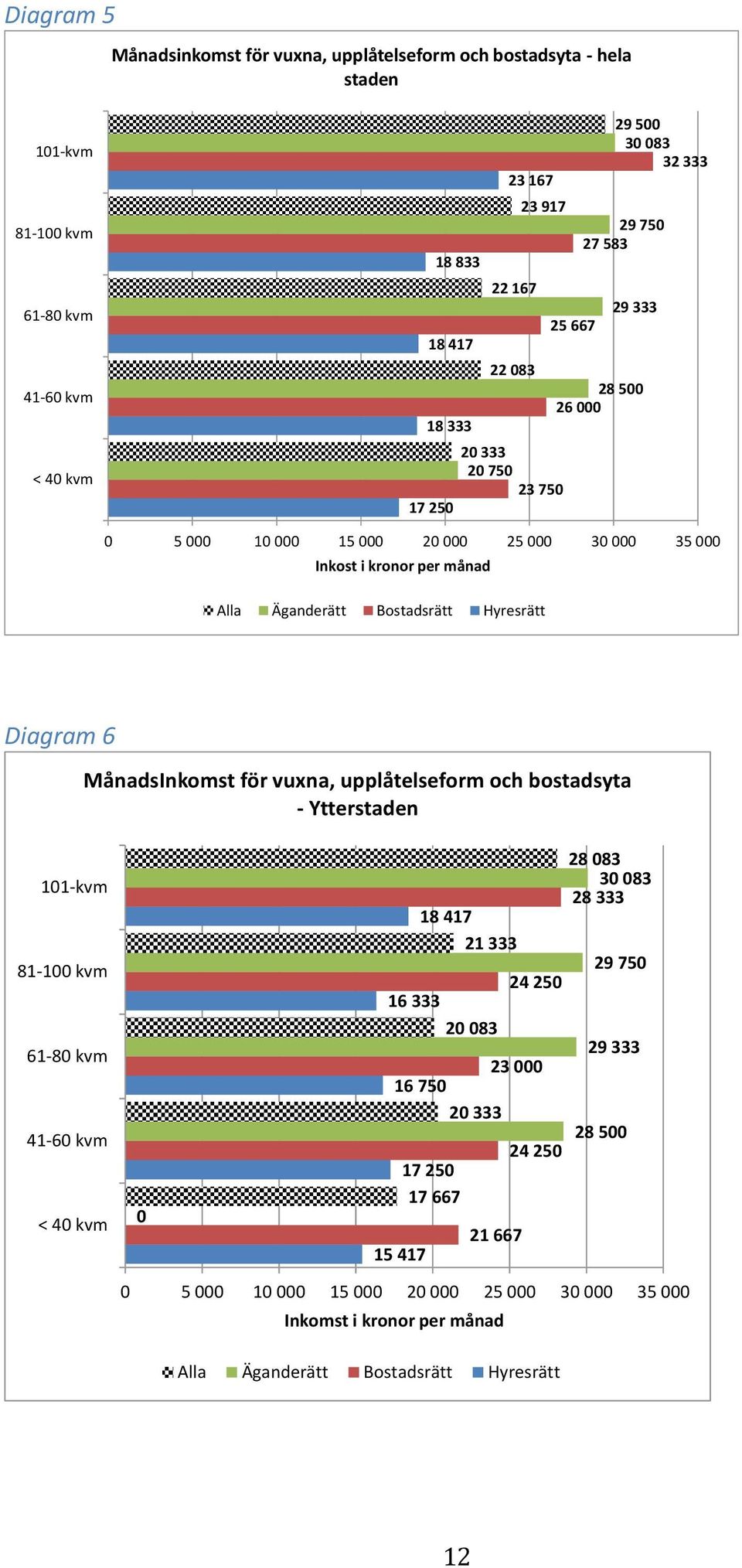 Hyresrätt Diagram 6 MånadsInkomst för vuxna, upplåtelseform och bostadsyta - Ytterstaden 101-kvm 81-100 kvm 61-80 kvm 41-60 kvm < 40 kvm 28 083 30 083 28 333 18 417 21 333 29 750 24 250 16