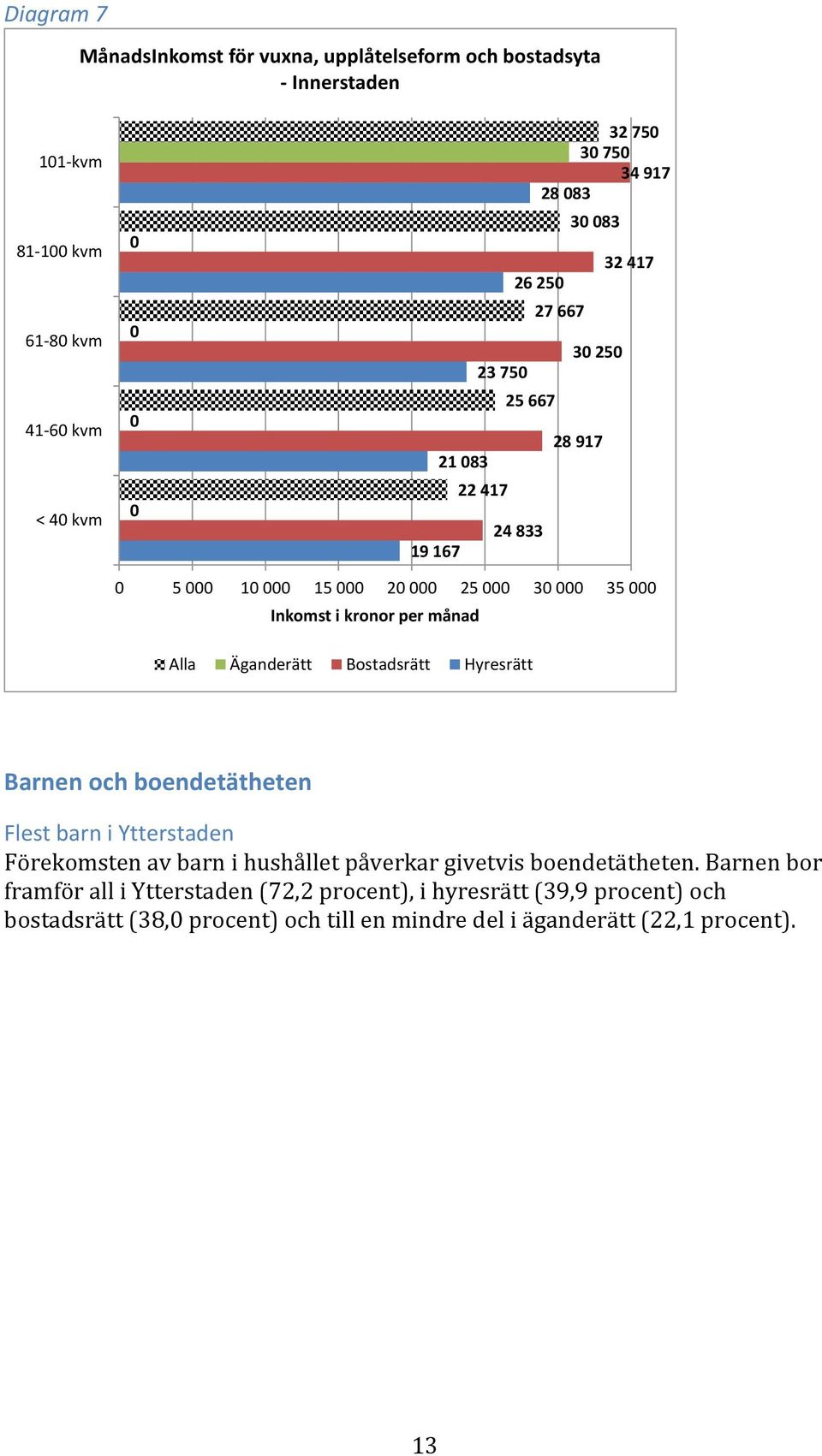 månad Alla Äganderätt Bostadsrätt Hyresrätt Barnen och boendetätheten Flest barn i Ytterstaden Förekomsten av barn i hushållet påverkar givetvis boendetätheten.